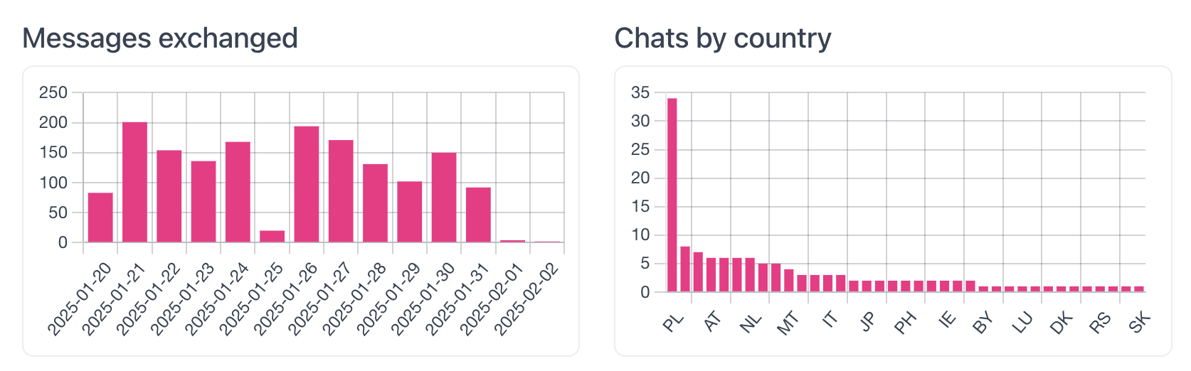 ChatLab analytics